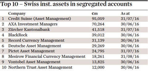 top 10 swiss inst assets in segregated accounts
