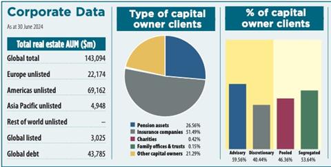 Nuveen Real Estate Key Data 2024