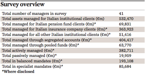 managers of italian institutional assets survey overview 2016