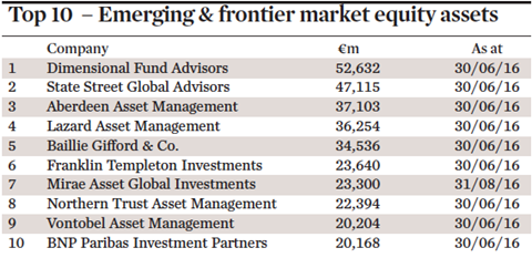 top 10 emerging and frontier market equity assets