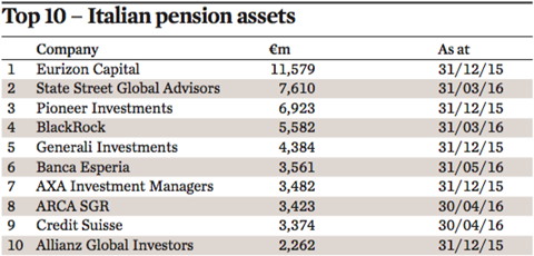 top 10 italian pension assets