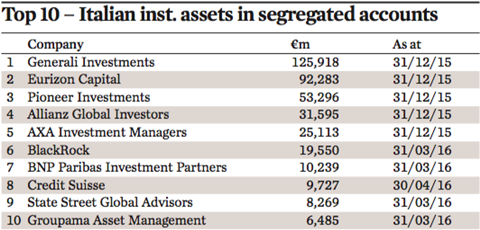 top 10 italian inst assets in segregated accounts