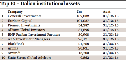 top 10 italian institutional assets