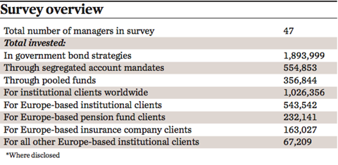 managers of government bonds survey overview 2016