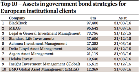top 10 assets in government bond strategies for european institutional clients