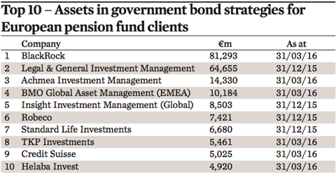 top 10 assets in government bond strategies for european pension fund clients