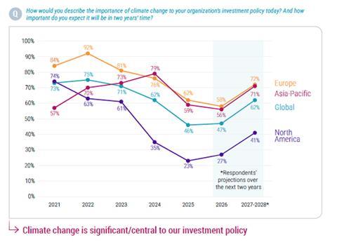 Robeco Global Climate Investing Survey 2026, October 2026