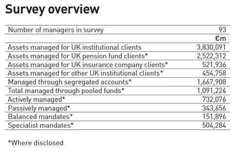 Managers of UK institutional assets 2019