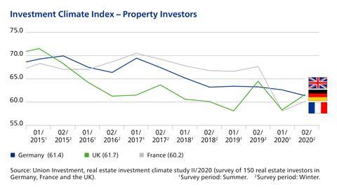 Investment Climate Index