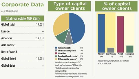 crow holdings key data 2024