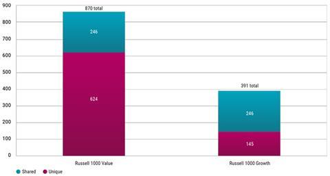 Russell 1000 Value Index and the Russell 1000 Growth Index2