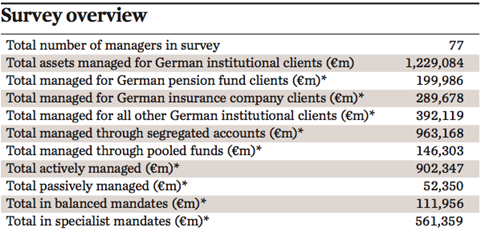 managers of german institutional assets survey overview 2016