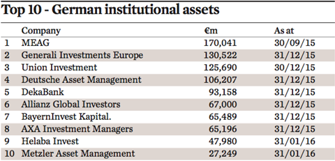 top 10 german institutional assets