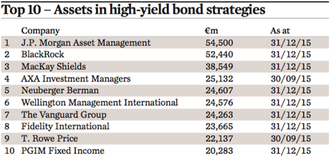 top 10 assets in high yield bond strategies