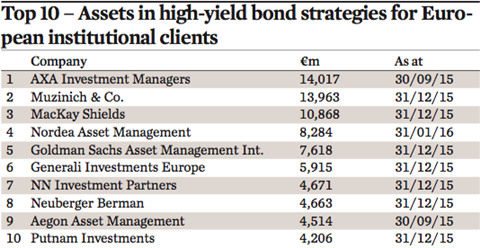 top 10 assets in high yield bond strategies for european institutional clients
