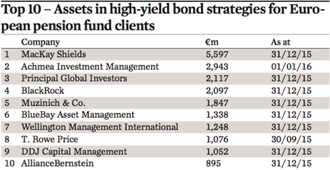 top 10 assets in high yield bond strategies for european pension fund clients