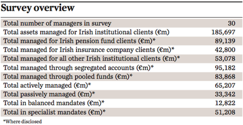managers of irish institutional assets survey overview 2016