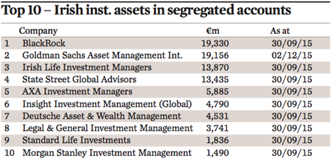 top 10 irish inst assets in segregated accounts