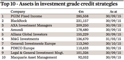 top 10 assets in investment grade credit strategies