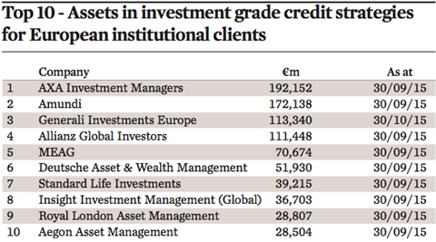 top 10 assets in investment grade credit strategies for european institutional clients