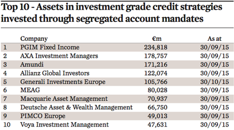 top 10 assets in investment grade credit strategies invested through segregated account mandates