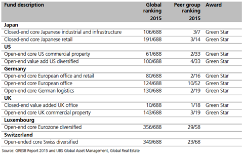 GRESB Report Table