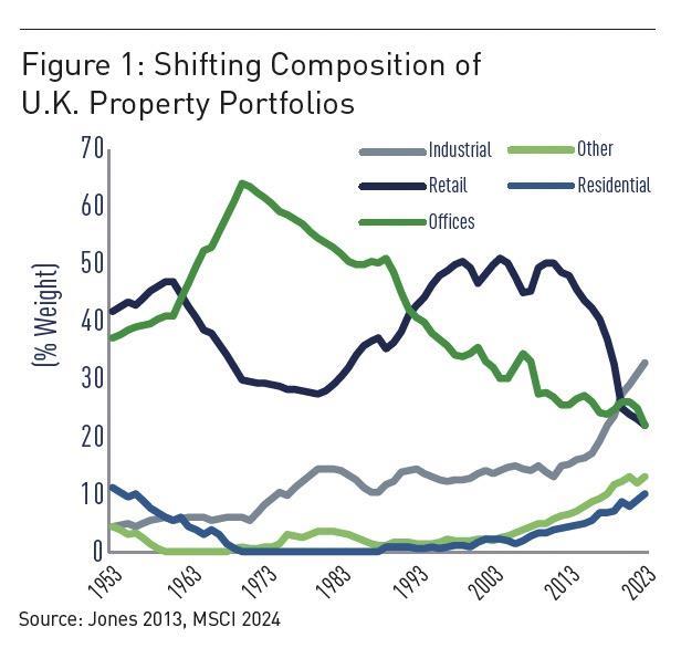 Shifting Institutional Property Portfolios Evolution or Revolution