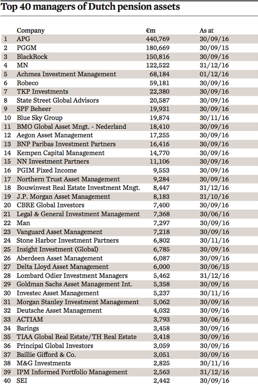 Managers of Dutch institutional assets 2017 | IPE Surveys | Reference Hub